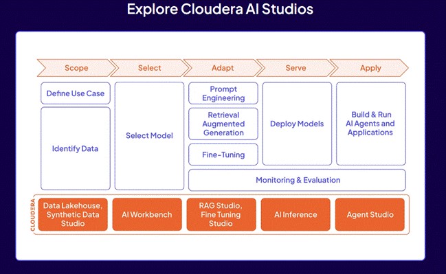 Cloudera destaca o papel do AI Studios como pilar para adoção corporativa de Inteligência Artificial generativa e agentes inteligentes no Brasil